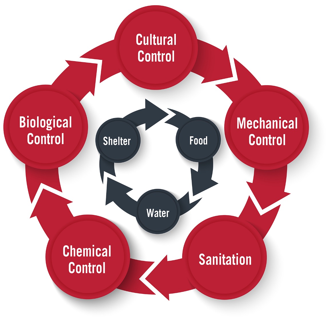 Pest Control Process Map What is Integrated Pest Management (IPM)? | Sprague Pest Solutions