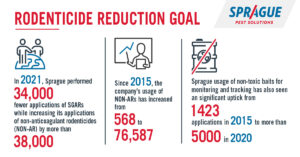 Rodenticide Reduction - Sprague Pest Solutions